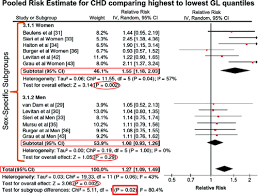 associations of glycemic index and load with coronary heart