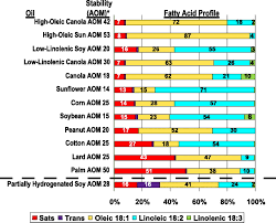 Understanding The Complexity Of Trans Fatty Acid Reduction