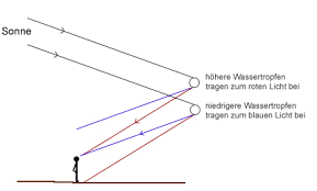 Nach größe und entfernung von der sonne by betty hamann posted on january 30, 201 reihenfolge bei doppelregenbögen manchmal können sie direkt hinter einem regenbogen einen zweiten beobachten. Der Regenbogen