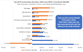 Simply purchase a qualifying electric car from a participating dealer, and a discount of up to $2,000 will be applied when you pay. Federal Ev Tax Credit Phase Out Tracker By Automaker Evadoption