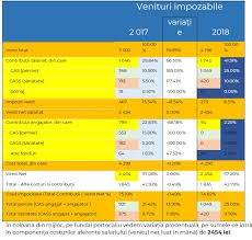 (2) deducerea personală se acordă pentru persoanele fizice care au un venit lunar brut de până la 1.000 lei inclusiv, astfel potrivit omfp 1016/2005, formula de calcul pentru deducerea persoanala acordata salariatului cu o (1) persoana in intretinere este Impactul Ultimelor Modificari Legislative Asupra Salarizarii