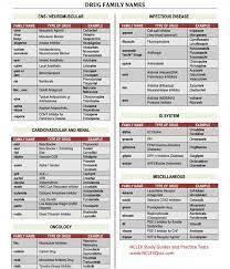 Nclex Pharma Cheat Sheet Drug Family Name Pharmacology Nursing Pharmacology Nurse