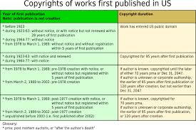 Public Domain Copyright For Instructional Materials
