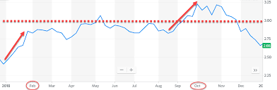 boost your stock market investments with mortgage rates