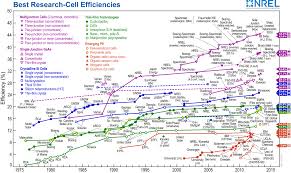 Nrel Sets New World Record With Two Junction Solar Cell