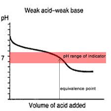 chemistry volumetric analysis indicators for titrations