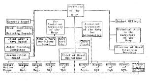 A Study Of The General Board Of The U S Navy 1929 1933