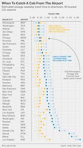 This Chart Shows How Long It Takes To Get From An Airport To
