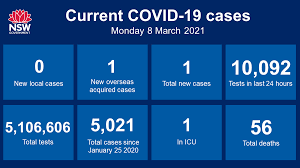 Official account for nsw multicultural health communication service. Nsw Health On Twitter Nsw Recorded No New Locally Acquired Cases Of Covid 19 In The 24 Hours To 8pm Last Night The 50th Consecutive Day Without A Locally Acquired Case One New