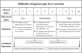 Systemic opioids should be considered as rescue analgesics. Validation Of A Difficulty Scoring System For Laparoscopic Liver Resection A Multicenter Analysis By The Endoscopic Liver Surgery Study Group In Japan Journal Of The American College Of Surgeons
