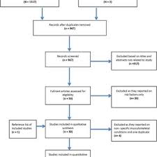 Flow Chart Showing The Search Results For Cross Sectional