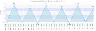 Georgetown Lighthouse Tide Times Tides Forecast Fishing