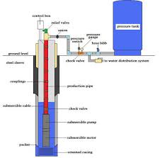 Submersible well pump system diagram 2 wire submersible well. Well Pump Repair Water Well Pump Repair Service In Nj Mr Well Pump 609 466 8799