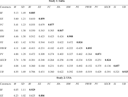 Discriminant Validity And Tests Of Differences Between Correlations Download Table