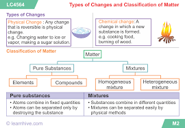 Scientists discovered six different types of quarks: Learnhive Icse Grade 5 Science States Of Matter Lessons Exercises And Practice Tests