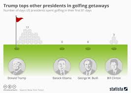 Chart Trump Tops Other Presidents In Golfing Getaways