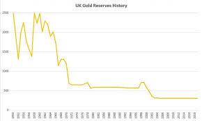 uk gold reserves bullionbypost