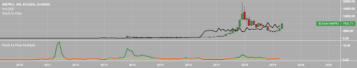 Bitcoin Stock To Flow Model Value Fixed Indicator By