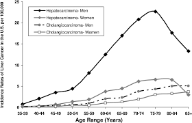 It's a form of childhood kidney cancer typically found in children 3 years of age and. Primary Liver Cancer Worldwide Incidence And Trends Sciencedirect