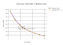 Gas Law Labs Part 1 Boyles Law Scatter Chart Made By