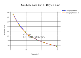 gas law labs part 1 boyles law scatter chart made by