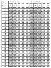 How Much Salary Will I Get After 5 Years In Tnpsc Group 4