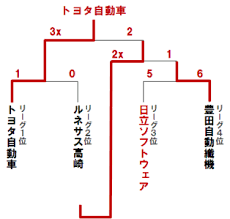 2021/ 7/23 第12回 全日本ガールズソフトボールリーグ選手権大会 ー更新情報ー 2021／ 7／26 更新 ※ 令和2年度より、 ②【プログラム掲載用 申し込み書】 のみ、 変更しましたので、こちらを使って下さい ！ æ—¥æœ¬å¥³å­ã‚½ãƒ•ãƒˆãƒœãƒ¼ãƒ«ãƒªãƒ¼ã‚°1éƒ¨ æ±ºå‹ãƒˆãƒ¼ãƒŠãƒ¡ãƒ³ãƒˆ æ—¥ç«‹ã‚½ãƒ•ãƒˆã‚¦ã‚§ã‚¢å¥³å­ã‚½ãƒ•ãƒˆãƒœãƒ¼ãƒ«éƒ¨