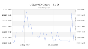 1000 Usd To Vnd Exchange Rate Live 23 203 000 00 Vnd Us