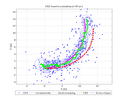 Localization Based On Unscented Kalman Filter Ukf With Time T 30 Download Scientific Diagram