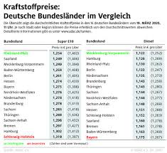 Seit einigen monaten wir der sprit immer teurer. In Rheinland Pfalz Ist Benzin Am Billigsten Auto Medienportal Net