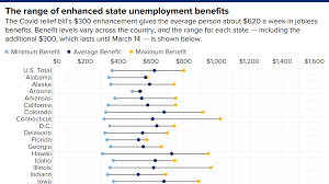 Is A 300 Unemployment Boost A Disincentive To Work Covid Relief Bill Revives Anxiety Nbc Boston