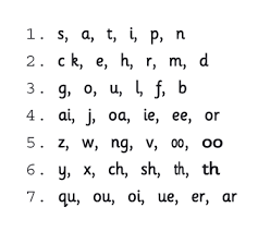 There are 44+ phonemes (sounds) in english, and to help build awareness in the importance of learning phonics and phonics sounds, we spent a lot of time to create the following alphabet sound chart infographic, which contains a fairly. A Programme That Grows With Your Children Jolly Phonics Jolly Phonics Activities Phonics Song Phonics