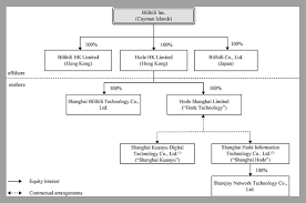 9626 Bilibili 暗盤價會否高開？馬上看6位股評人分析Bilibili前景！