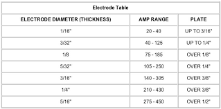 78 efficient electrode amperage chart