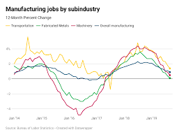 Its Official Manufacturing Is Getting Crushed