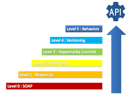 Rest Api Maturity Levels Reloaded Levels 0 5 Coding Maturity Agile