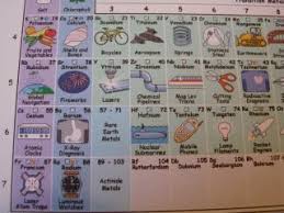 The Periodic Table In Pictures For Kids Free Printable Periodic Table Project Science For Kids Learning Science