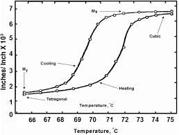 Without the maximum points, the unbeaten highlanders slipped to fourth place, a point behind the crusaders and two points behind the blues and hurricanes with only two. The Temperature Dependence Of The Martensite Transformation In An Download Scientific Diagram