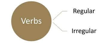Annexe:liste de verbes irréguliers en anglais. Difference Entre Les Verbes Reguliers Et Irreguliers Anglais La Difference Entre Des Objets Et Des Termes Similaires