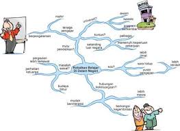 Mind mapping yang sering kita sebut dengan peta konsep adalah alat berpikir organisasional yang sangat hebat yang juga merupakan. Peta Minda Mari Belajar