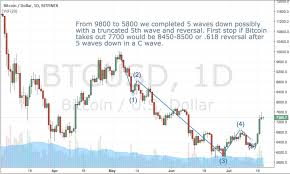 7 18am Precise Elliott Wave Btc X Bitcoin 618 Retrace