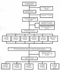 Flow Chart Of Participation In Senior Medical Student Survey