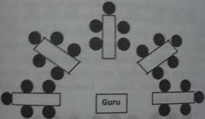Dalam bentuk kelas, meja rapat disusun menurut garis lurus seperti halnya kelas bagi anak bentuk huruf t ialah salah satu bentuk susunan meja rapat. Macam Macam Formasi Bangku Kelas
