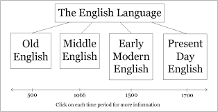Image Result For The History Of The English Language Early