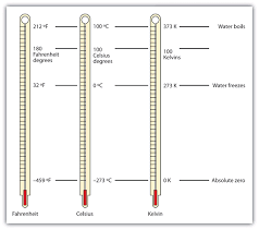 Celsius, also known as centigrade, is a unit of measurement for temperature. 2 4 Temperature And Density Introductory Chemistry