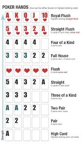 Simple Guide To The Complete List Of Poker Hands Poker Hands Rankings Poker Games Poker Hands