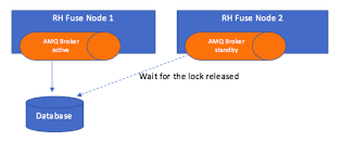 Spring xml equivalent to java dsl. Deploying Activemq With Red Hat Fuse In A Kubernetes Cluster