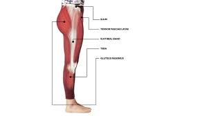 Immediately after an achilles tendon rupture, walking will be. What Is The It Band Yoga Poses For The It Band
