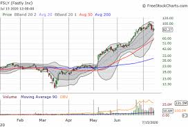 On their site, fastly inc was recently trending, indicating that breaking news and/or market activity has significantly impacted sentiment toward the stock. Stock Market Snaps Out Of Bearish Divergence Above The 40 July 15 2020 One Twenty Two Trading Financial Markets