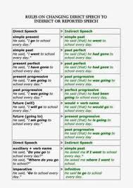 English Projects For Secondary And Bachillerato Education Reported Speech Reported Speech Learn English Words Direct And Indirect Speech